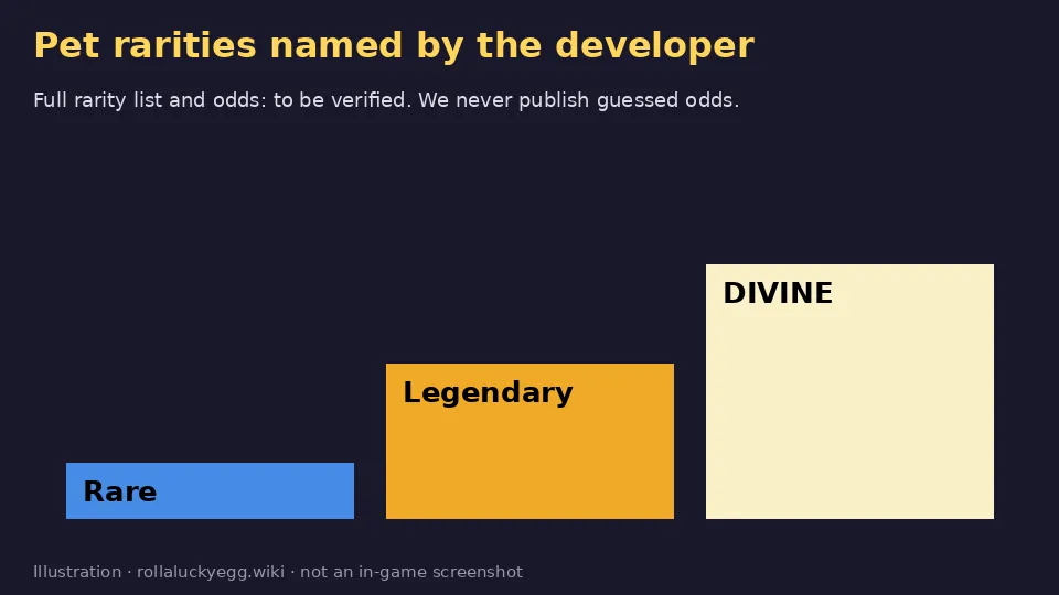 Bar diagram of the three pet rarities named in the description: rare, legendary, DIVINE