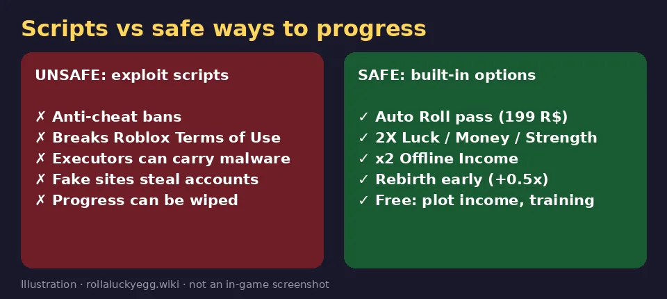 Comparison card: unsafe exploit scripts versus safe built-in ways to progress in Roll a Lucky Egg