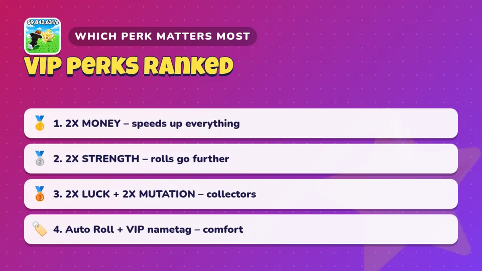 Ranking of VIP perks in Roll a Lucky Egg from 2X Money to the VIP nametag